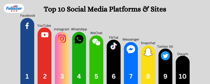 Top 10 Social Media Platforms & Sites In The World (2024) - Followerbar