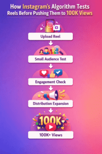 how instagram reels algorithm tests content before pushing to 100k views